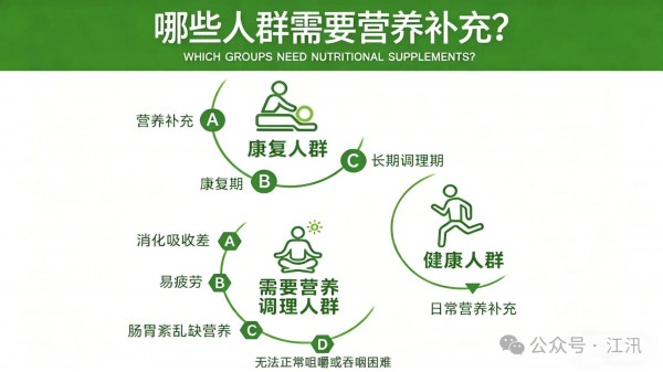 特医、特膳、蓝帽子，别再混淆不清！营养师教你1分钟选对“营养救星”2