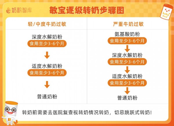 敏宝怎样顺利脱敏？从水解奶粉到普通奶粉，照着做让宝宝少受罪！