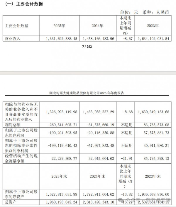 还在亏损？“常温乳酸菌第一股”年报出炉！