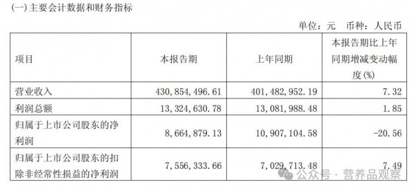还在亏损？“常温乳酸菌第一股”年报出炉！