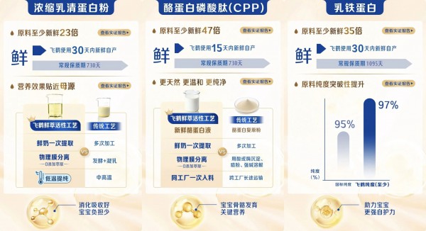标准、科研、心智三重共振，飞鹤奶粉斩获革新大奖