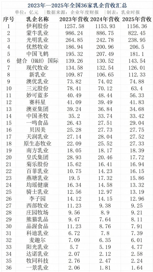 营收缩水超300亿，36家乳企三年营收全景