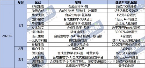 再创新高！2026一季度营养健康的“风”往哪吹？