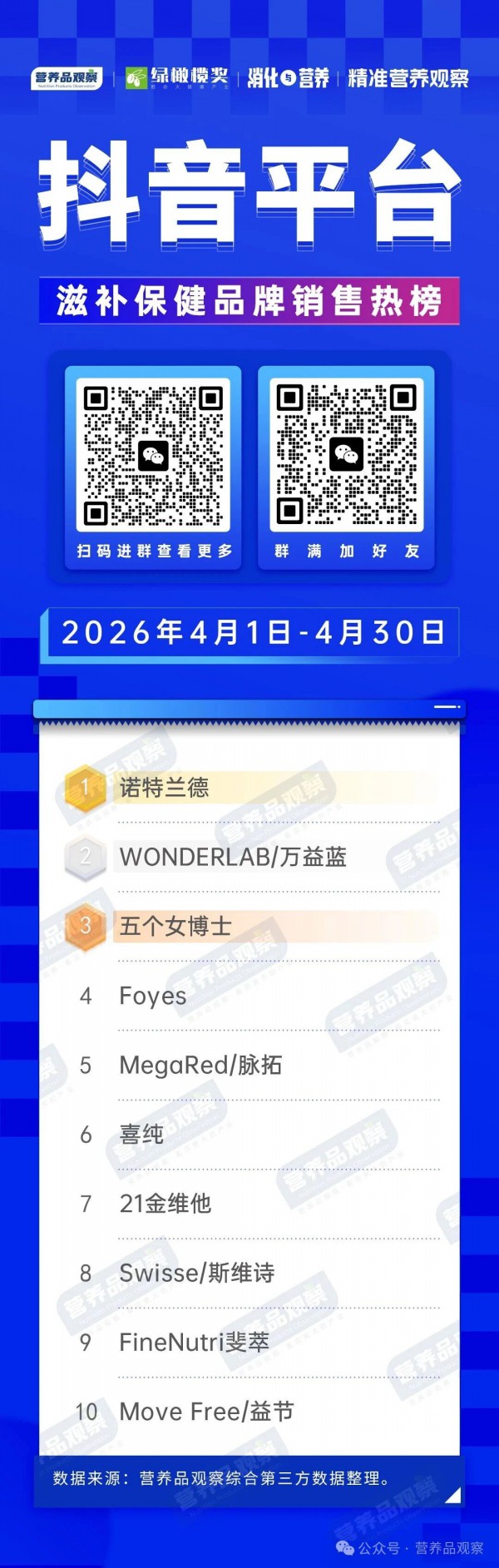 诺特兰德霸榜，斐萃、脉拓冲刺，4月抖音热门营养品都有谁？