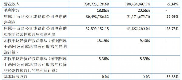 退市、破产、易主之后利润大涨56.69%，河南乳业巨头又回来了？