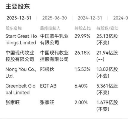 现代牧业整合中国圣牧：这是蒙牛追赶伊利下的一盘大棋！