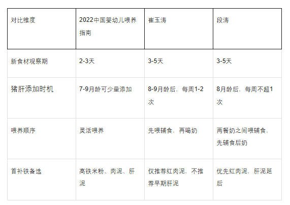 权威辅食攻略｜2022膳食指南×崔玉涛×段涛，宝宝辅食这么喂！