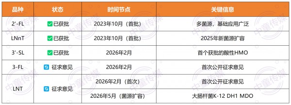 HMO审批加码、CPP添加量8倍提升，奶粉行业卷向新高度？
