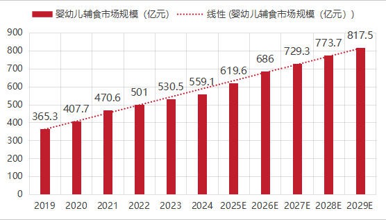 中国辅食渗透率仅35%，这背后藏着多大的机会？