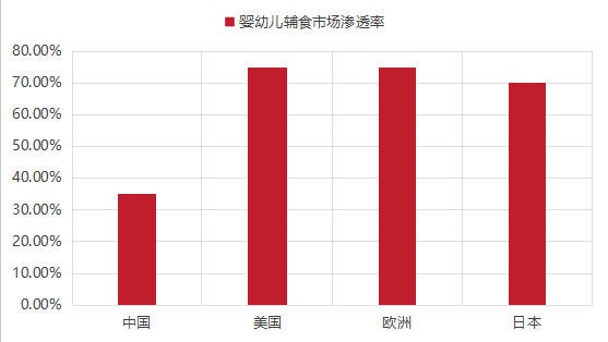 中国辅食渗透率仅35%，这背后藏着多大的机会？