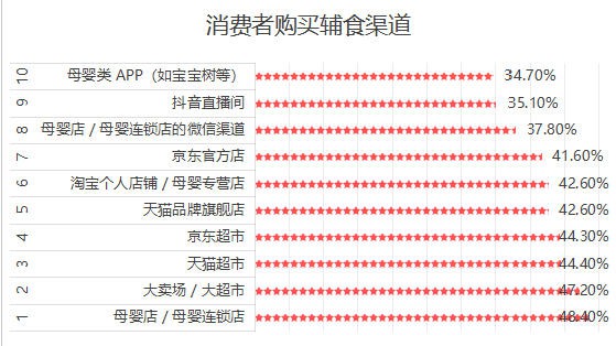 中国辅食渗透率仅35%，这背后藏着多大的机会？