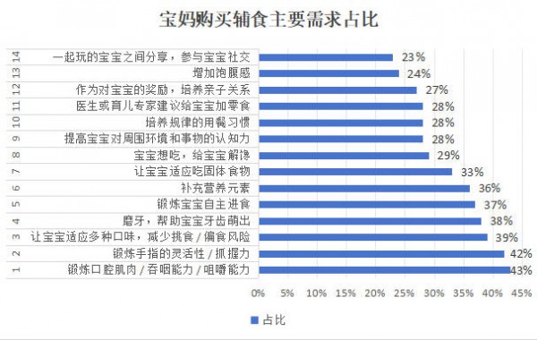 中国辅食渗透率仅35%，这背后藏着多大的机会？