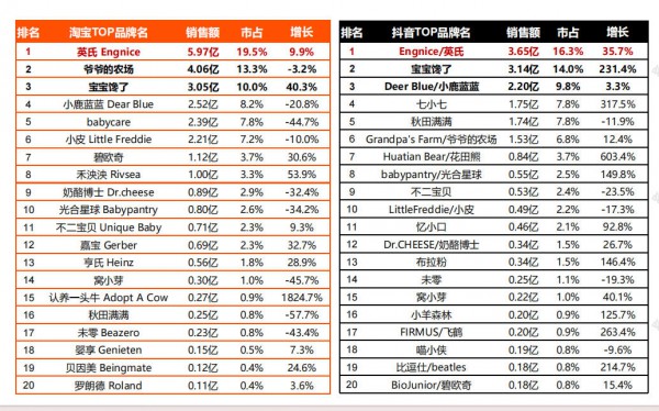 中国辅食渗透率仅35%，这背后藏着多大的机会？