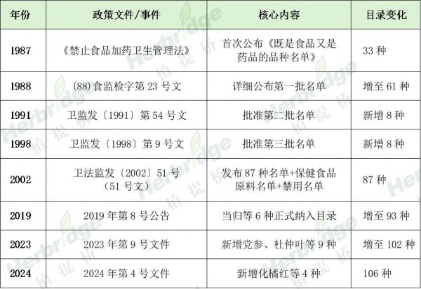 药食同源产业进化：从33种到106种的40年路径
