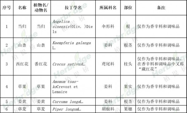 药食同源产业进化：从33种到106种的40年路径