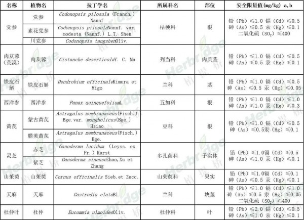 药食同源产业进化：从33种到106种的40年路径