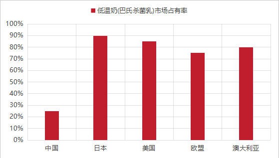 这一届消费者，把我国6000亿乳制品市场“逼”出了新高