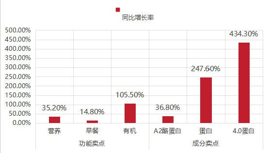 这一届消费者，把我国6000亿乳制品市场“逼”出了新高