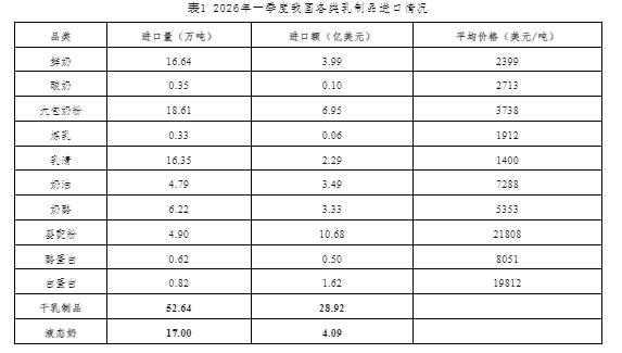 2026年第一季度累计进口各类乳制品69.62万吨，同比减少3.8%