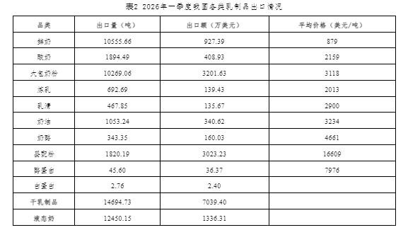 2026年第一季度累计进口各类乳制品69.62万吨，同比减少3.8%