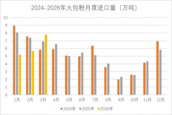 2026年第一季度累计进口各类乳制品69.62万吨，同比减少3.8%