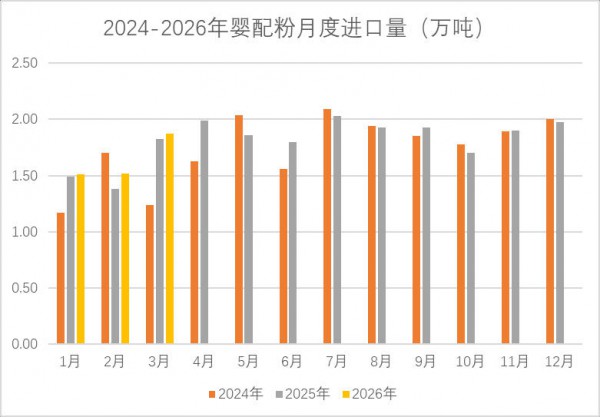 2026年第一季度累计进口各类乳制品69.62万吨，同比减少3.8%