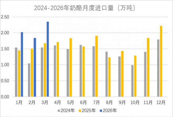 2026年第一季度累计进口各类乳制品69.62万吨，同比减少3.8%