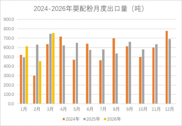2026年第一季度累计进口各类乳制品69.62万吨，同比减少3.8%