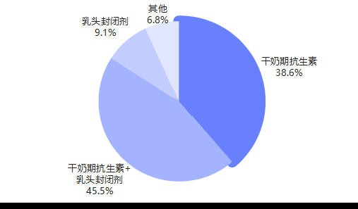 调研报告│干奶管理进入精细化时代，超八成牧场拥抱无抗新方案