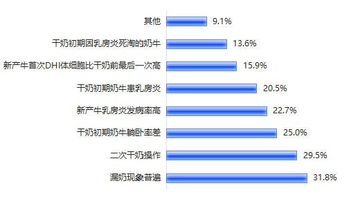 调研报告│干奶管理进入精细化时代，超八成牧场拥抱无抗新方案