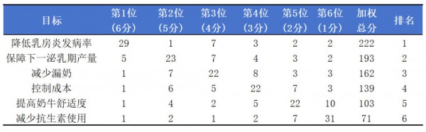 调研报告│干奶管理进入精细化时代，超八成牧场拥抱无抗新方案