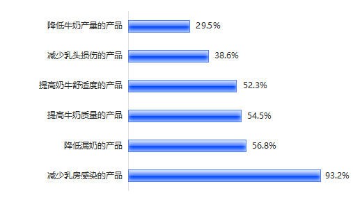 调研报告│干奶管理进入精细化时代，超八成牧场拥抱无抗新方案