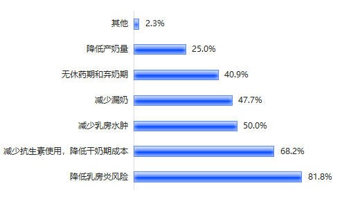 调研报告│干奶管理进入精细化时代，超八成牧场拥抱无抗新方案