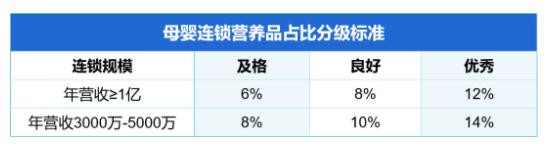 6%还是8%？重新定义母婴店经营营养品的及格线