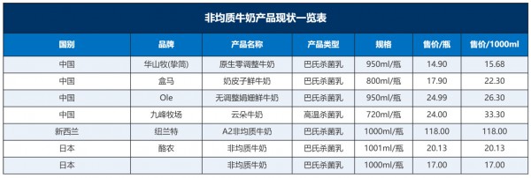 乳企纷纷入局的“非均质牛奶”，是一个具有想象力的细分赛道吗？