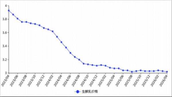 农业农村部：生鲜乳价格环比略跌，预计后期价格总体以稳为主