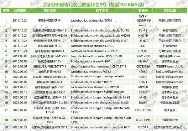 王炸扩容！卫健委再批HMO+益生菌，婴配食品原料迎来新势力