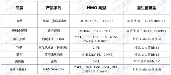 王炸扩容！卫健委再批HMO+益生菌，婴配食品原料迎来新势力