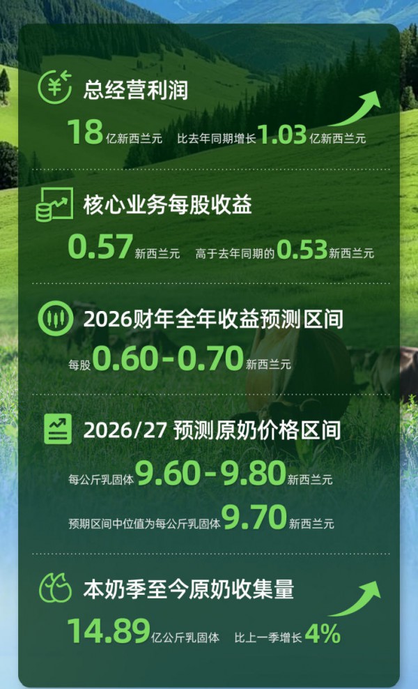 3款婴配粉批件信息；佳贝艾特上新品；奶粉智库、伊利、宜品等闪耀2026中国乳业技术博览会…