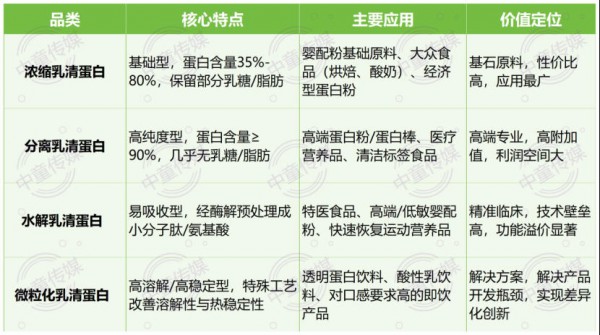 乳清蛋白价格翻倍，伊利蒙牛却还在推蛋白水