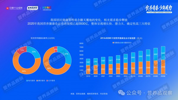 六一特稿 | 从健脑到长高，谁在撬动600亿儿童青少年营养品市场？
