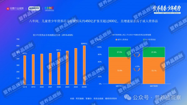 六一特稿 | 从健脑到长高，谁在撬动600亿儿童青少年营养品市场？