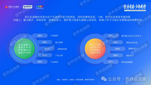 六一特稿 | 从健脑到长高，谁在撬动600亿儿童青少年营养品市场？