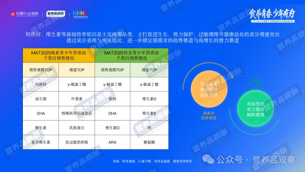 六一特稿 | 从健脑到长高，谁在撬动600亿儿童青少年营养品市场？