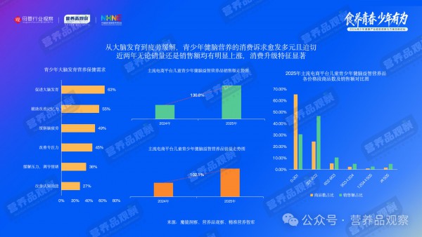 六一特稿 | 从健脑到长高，谁在撬动600亿儿童青少年营养品市场？