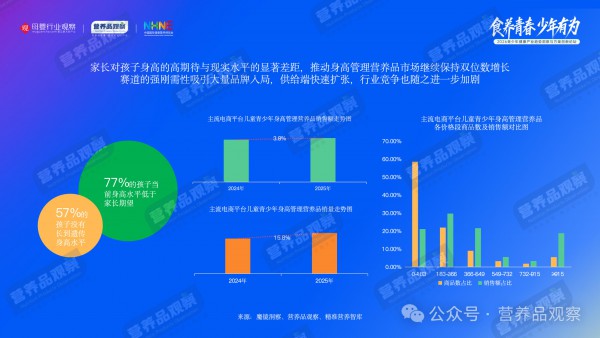 六一特稿 | 从健脑到长高，谁在撬动600亿儿童青少年营养品市场？