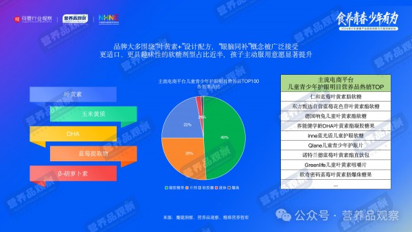 六一特稿 | 从健脑到长高，谁在撬动600亿儿童青少年营养品市场？