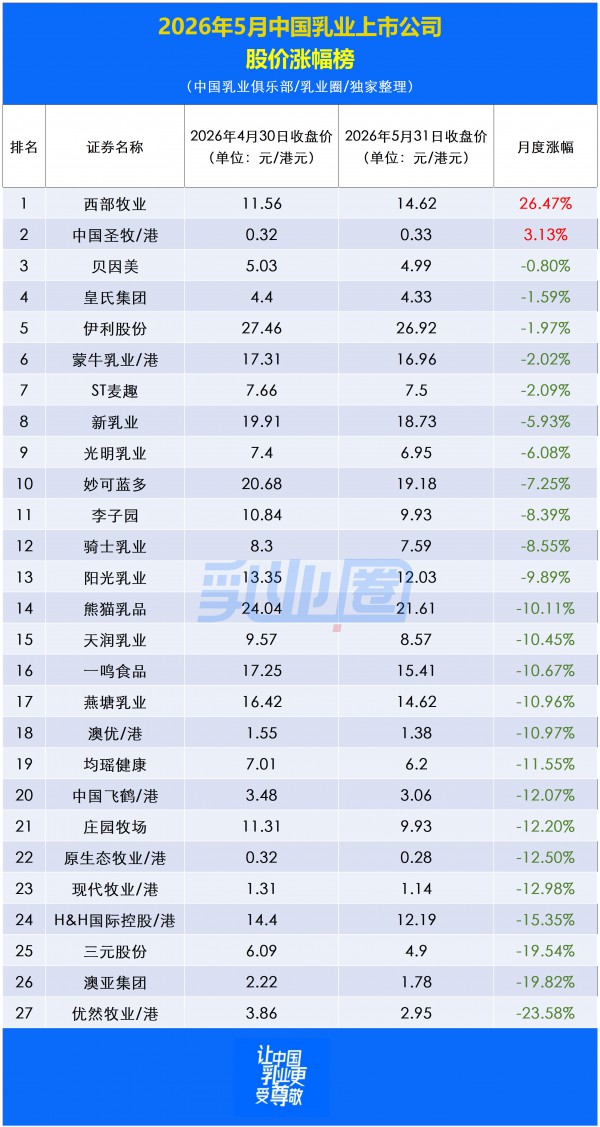 乳业资本市场5月雪崩：25家乳企市值下跌，超半数跌超10%，怎么回事？