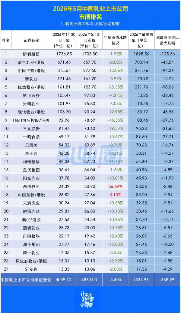 乳业资本市场5月雪崩：25家乳企市值下跌，超半数跌超10%，怎么回事？