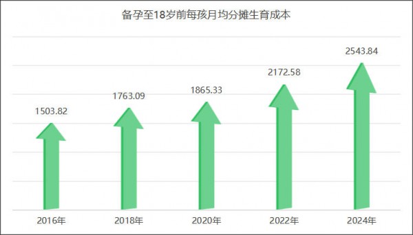 养一个孩子要花58万，1100亿育儿补贴就位！母婴人必须读懂的经济账